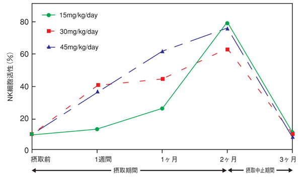 RBS米ぬか多糖体摂取によるNK細胞活性実験のグラフ